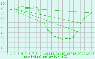 Courbe de l'humidit relative pour Tallard (05)