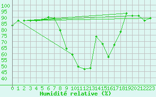 Courbe de l'humidit relative pour Soria (Esp)