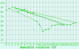Courbe de l'humidit relative pour Andeer