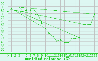 Courbe de l'humidit relative pour Colmar (68)