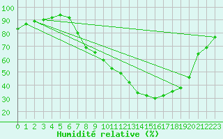 Courbe de l'humidit relative pour Bingley
