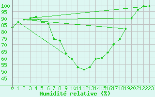 Courbe de l'humidit relative pour Col Des Mosses