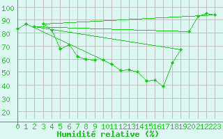 Courbe de l'humidit relative pour Straubing