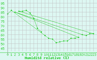 Courbe de l'humidit relative pour Selb/Oberfranken-Lau