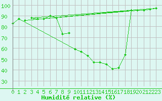 Courbe de l'humidit relative pour Rouen (76)