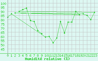 Courbe de l'humidit relative pour St Peter-Ording