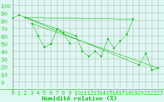 Courbe de l'humidit relative pour Ile Rousse (2B)