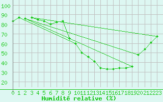 Courbe de l'humidit relative pour Chteaudun (28)