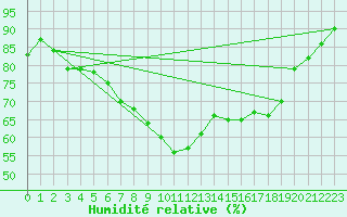 Courbe de l'humidit relative pour Hupsel Aws