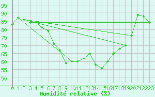 Courbe de l'humidit relative pour Feuchtwangen-Heilbronn