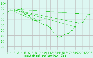 Courbe de l'humidit relative pour Sandane / Anda
