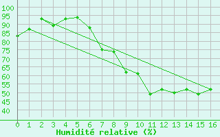 Courbe de l'humidit relative pour Dundrennan