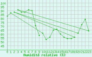 Courbe de l'humidit relative pour Sanary-sur-Mer (83)