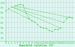 Courbe de l'humidit relative pour Lyneham
