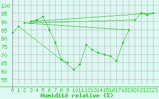 Courbe de l'humidit relative pour Thun
