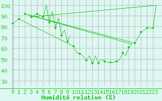 Courbe de l'humidit relative pour Braunschweig