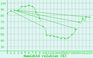 Courbe de l'humidit relative pour Odiham