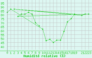 Courbe de l'humidit relative pour Bejaia