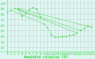 Courbe de l'humidit relative pour Plasencia