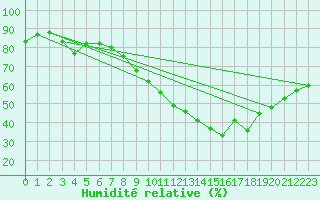 Courbe de l'humidit relative pour Le Havre - Octeville (76)