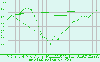 Courbe de l'humidit relative pour Oviedo