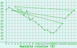 Courbe de l'humidit relative pour Berne Liebefeld (Sw)