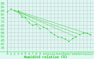 Courbe de l'humidit relative pour Stoetten