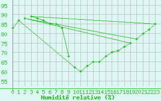 Courbe de l'humidit relative pour Cannes (06)