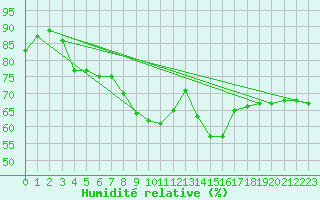 Courbe de l'humidit relative pour Stavoren Aws