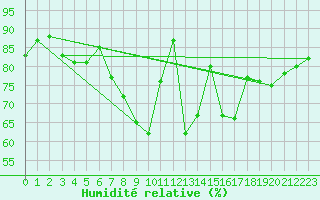 Courbe de l'humidit relative pour Valencia de Alcantara