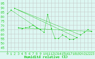 Courbe de l'humidit relative pour Leucate (11)