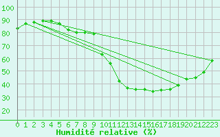 Courbe de l'humidit relative pour Agen (47)