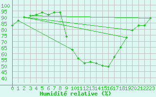 Courbe de l'humidit relative pour Idar-Oberstein