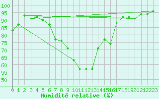 Courbe de l'humidit relative pour Andeer