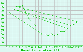 Courbe de l'humidit relative pour Aix-la-Chapelle (All)