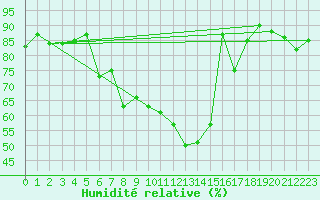 Courbe de l'humidit relative pour Attenkam