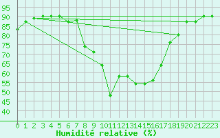 Courbe de l'humidit relative pour Leutkirch-Herlazhofen