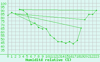 Courbe de l'humidit relative pour Muehldorf
