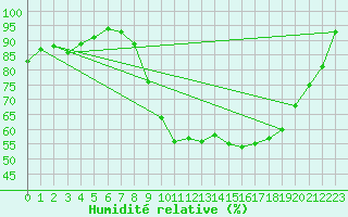 Courbe de l'humidit relative pour Herserange (54)