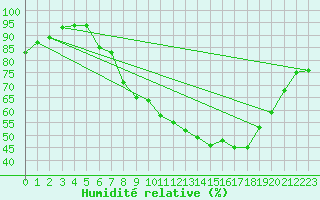 Courbe de l'humidit relative pour High Wicombe Hqstc