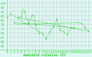 Courbe de l'humidit relative pour Mehamn