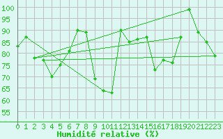 Courbe de l'humidit relative pour Guetsch