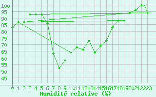 Courbe de l'humidit relative pour Pescara