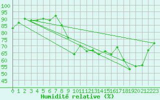 Courbe de l'humidit relative pour Marseille - Saint-Loup (13)