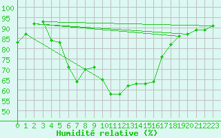 Courbe de l'humidit relative pour Achenkirch