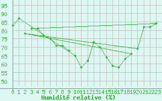 Courbe de l'humidit relative pour Stavoren Aws