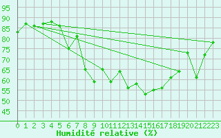Courbe de l'humidit relative pour Chieming
