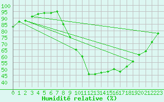 Courbe de l'humidit relative pour Bergerac (24)