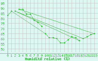 Courbe de l'humidit relative pour Perpignan (66)