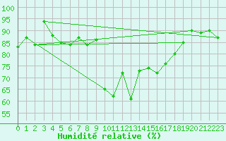 Courbe de l'humidit relative pour Hjartasen